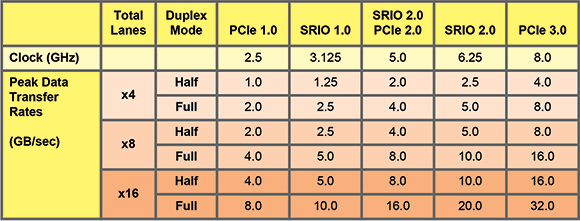 Table 1: Peak data transfer rates for various XMC serial link configurations and protocols.